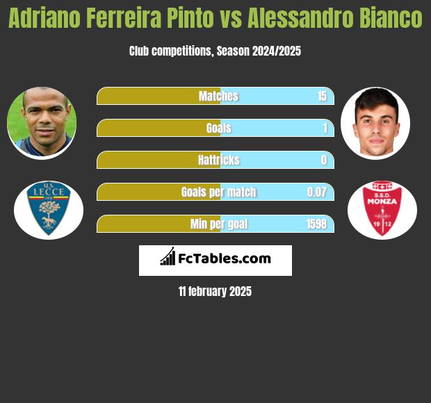 Adriano Ferreira Pinto vs Alessandro Bianco h2h player stats