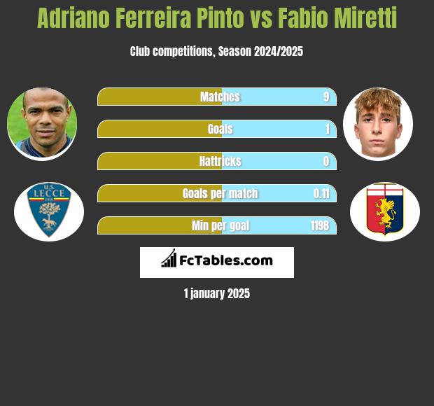 Adriano Ferreira Pinto vs Fabio Miretti h2h player stats