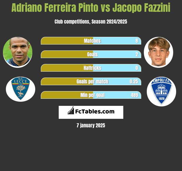 Adriano Ferreira Pinto vs Jacopo Fazzini h2h player stats