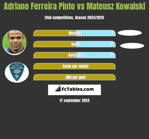 Adriano Ferreira Pinto vs Mateusz Kowalski h2h player stats