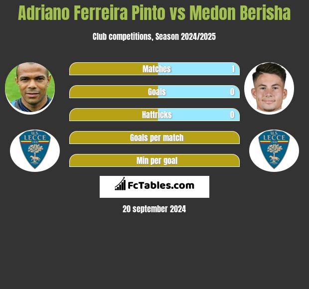 Adriano Ferreira Pinto vs Medon Berisha h2h player stats