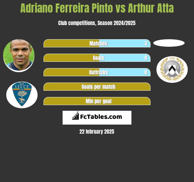 Adriano Ferreira Pinto vs Arthur Atta h2h player stats