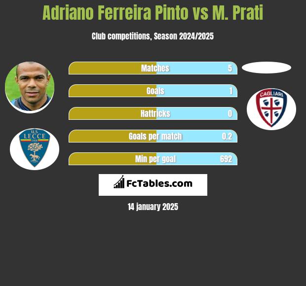 Adriano Ferreira Pinto vs M. Prati h2h player stats