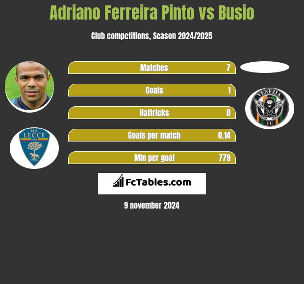 Adriano Ferreira Pinto vs Busio h2h player stats