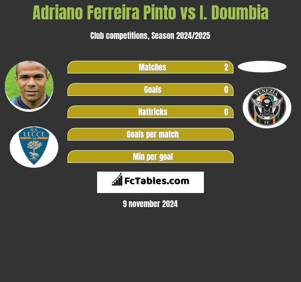 Adriano Ferreira Pinto vs I. Doumbia h2h player stats