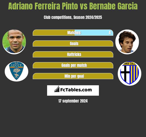 Adriano Ferreira Pinto vs Bernabe Garcia h2h player stats