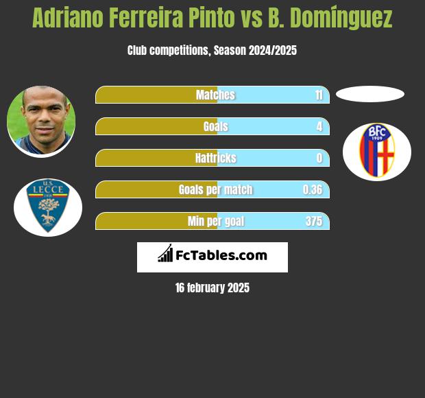 Adriano Ferreira Pinto vs B. Domínguez h2h player stats