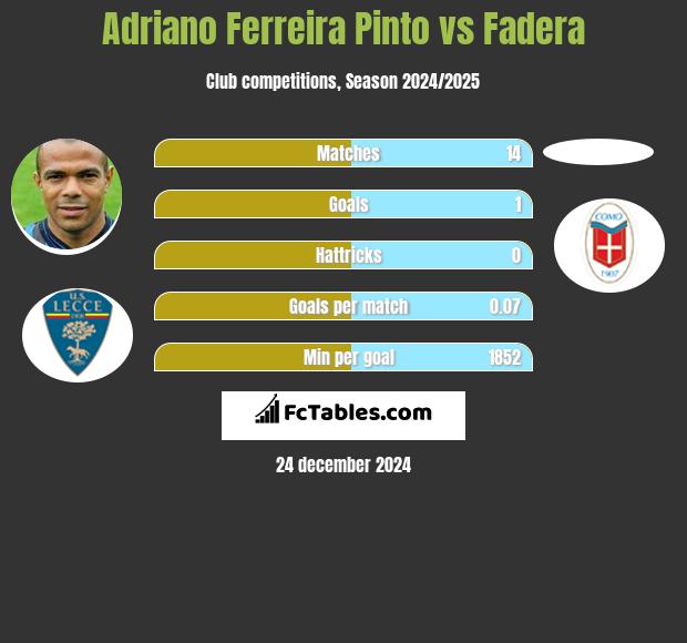 Adriano Ferreira Pinto vs Fadera h2h player stats