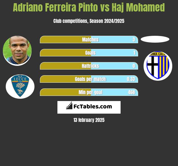 Adriano Ferreira Pinto vs Haj Mohamed h2h player stats