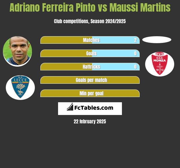 Adriano Ferreira Pinto vs Maussi Martins h2h player stats