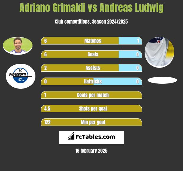 Adriano Grimaldi vs Andreas Ludwig h2h player stats