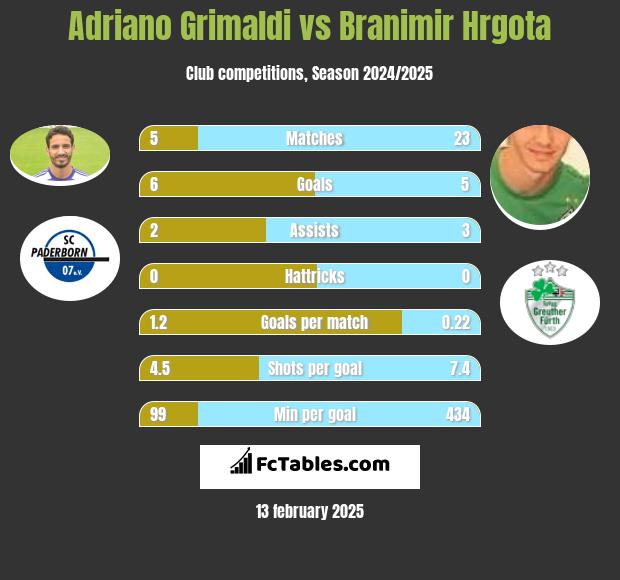 Adriano Grimaldi vs Branimir Hrgota h2h player stats