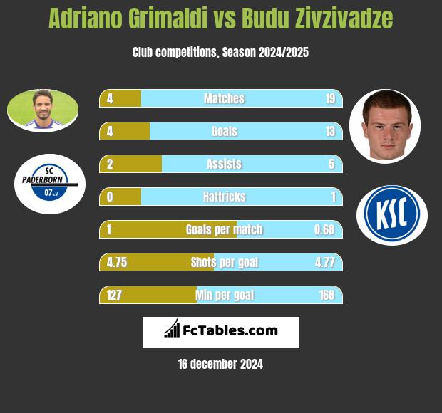 Adriano Grimaldi vs Budu Zivzivadze h2h player stats