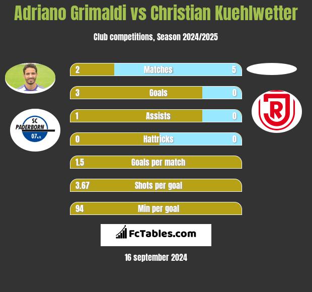 Adriano Grimaldi vs Christian Kuehlwetter h2h player stats