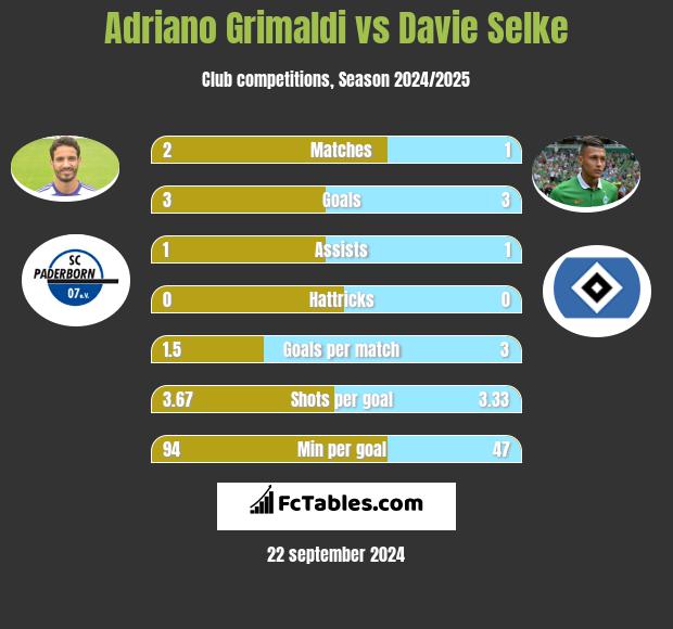 Adriano Grimaldi vs Davie Selke h2h player stats