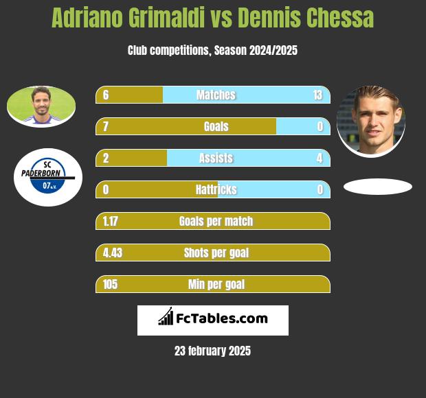 Adriano Grimaldi vs Dennis Chessa h2h player stats