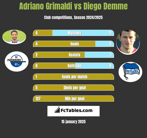 Adriano Grimaldi vs Diego Demme h2h player stats