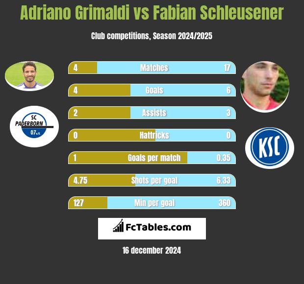 Adriano Grimaldi vs Fabian Schleusener h2h player stats