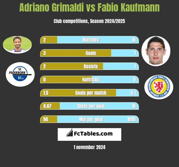 Adriano Grimaldi vs Fabio Kaufmann h2h player stats