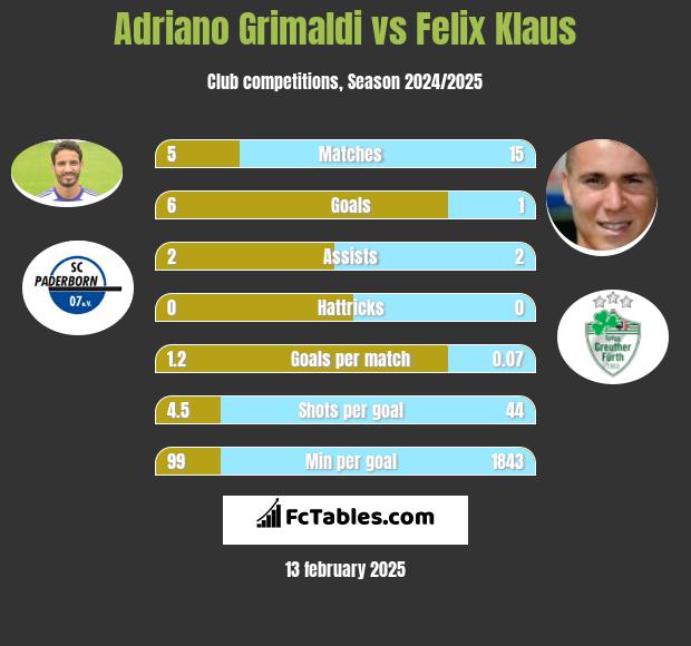 Adriano Grimaldi vs Felix Klaus h2h player stats