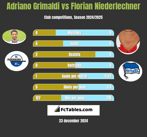 Adriano Grimaldi vs Florian Niederlechner h2h player stats