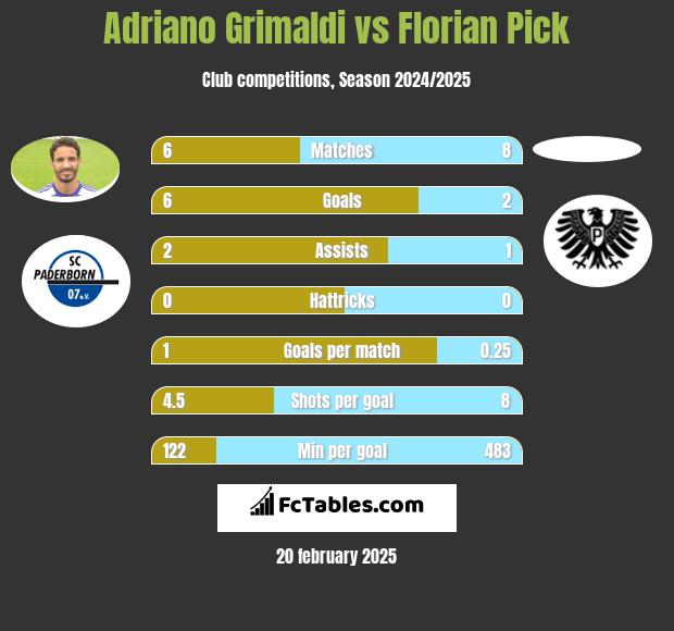 Adriano Grimaldi vs Florian Pick h2h player stats