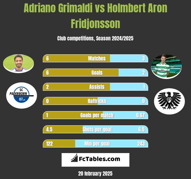 Adriano Grimaldi vs Holmbert Aron Fridjonsson h2h player stats