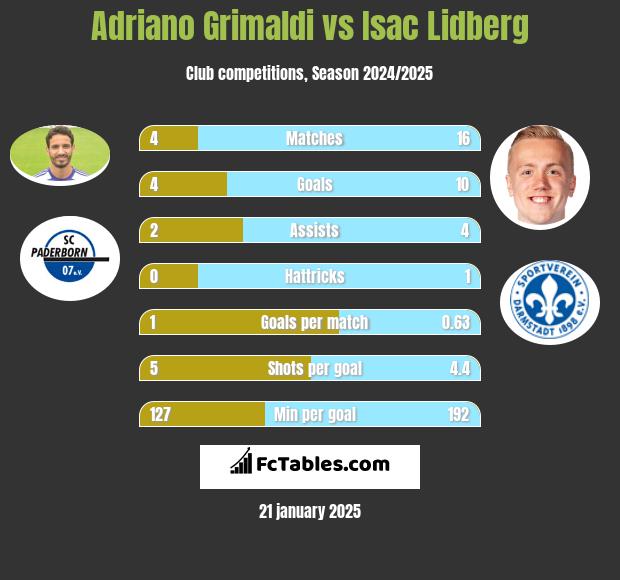 Adriano Grimaldi vs Isac Lidberg h2h player stats