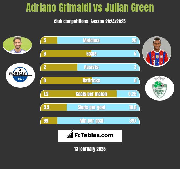 Adriano Grimaldi vs Julian Green h2h player stats