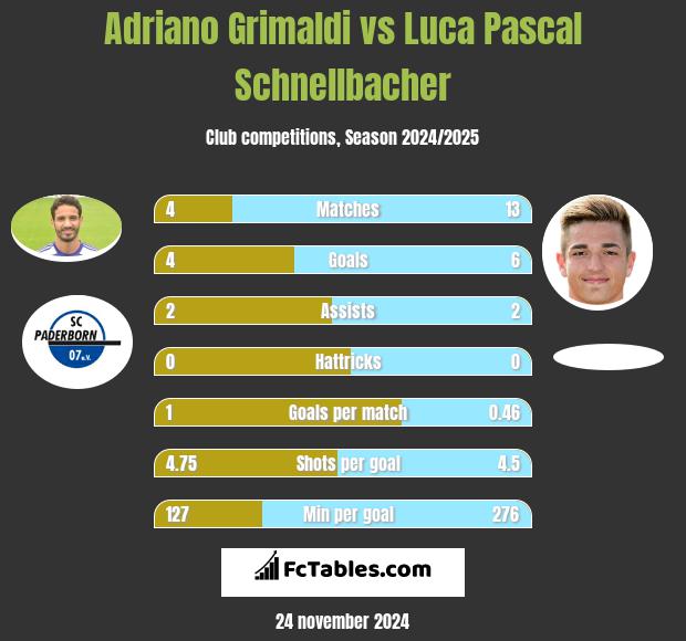 Adriano Grimaldi vs Luca Pascal Schnellbacher h2h player stats