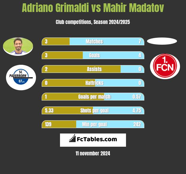 Adriano Grimaldi vs Mahir Madatov h2h player stats