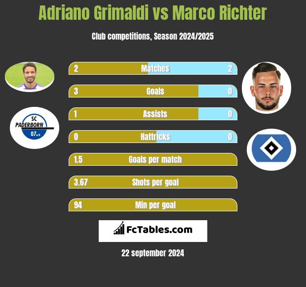 Adriano Grimaldi vs Marco Richter h2h player stats