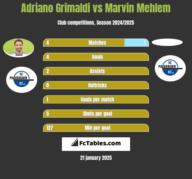 Adriano Grimaldi vs Marvin Mehlem h2h player stats