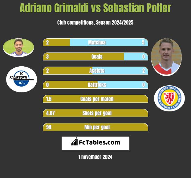 Adriano Grimaldi vs Sebastian Polter h2h player stats