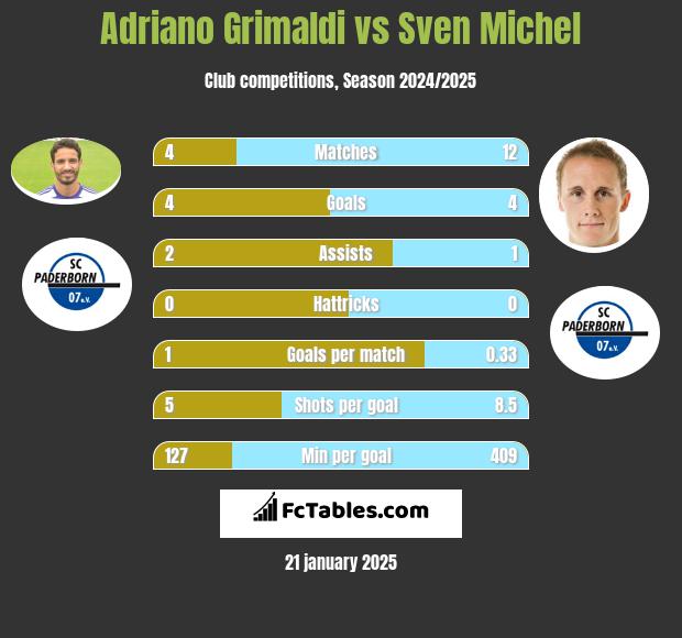 Adriano Grimaldi vs Sven Michel h2h player stats