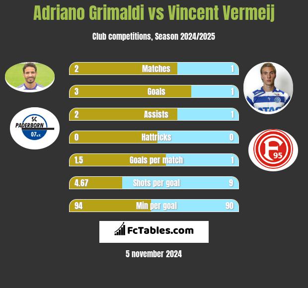 Adriano Grimaldi vs Vincent Vermeij h2h player stats