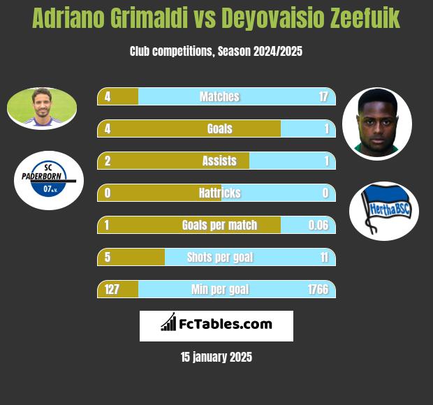 Adriano Grimaldi vs Deyovaisio Zeefuik h2h player stats