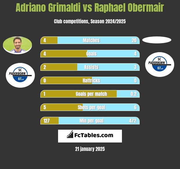 Adriano Grimaldi vs Raphael Obermair h2h player stats