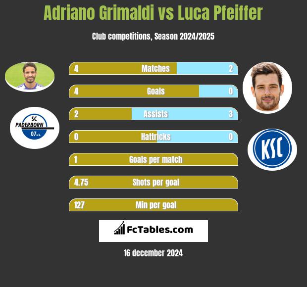 Adriano Grimaldi vs Luca Pfeiffer h2h player stats