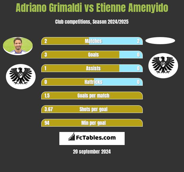 Adriano Grimaldi vs Etienne Amenyido h2h player stats