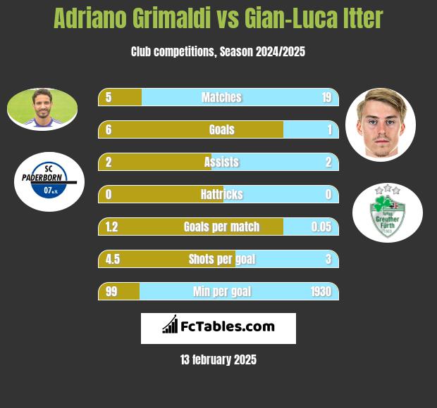 Adriano Grimaldi vs Gian-Luca Itter h2h player stats