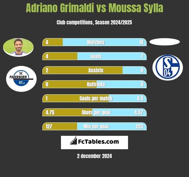 Adriano Grimaldi vs Moussa Sylla h2h player stats