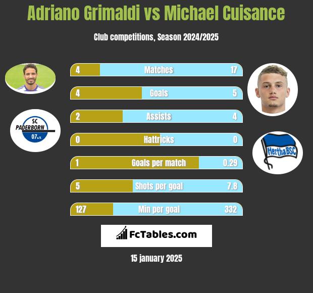 Adriano Grimaldi vs Michael Cuisance h2h player stats