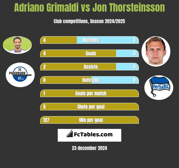 Adriano Grimaldi vs Jon Thorsteinsson h2h player stats