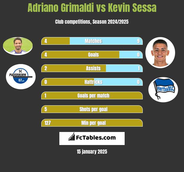 Adriano Grimaldi vs Kevin Sessa h2h player stats