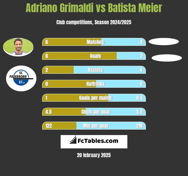 Adriano Grimaldi vs Batista Meier h2h player stats