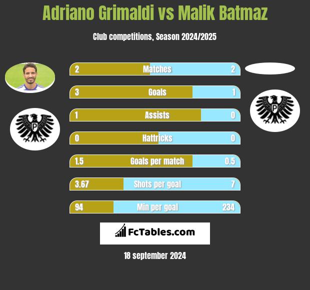 Adriano Grimaldi vs Malik Batmaz h2h player stats