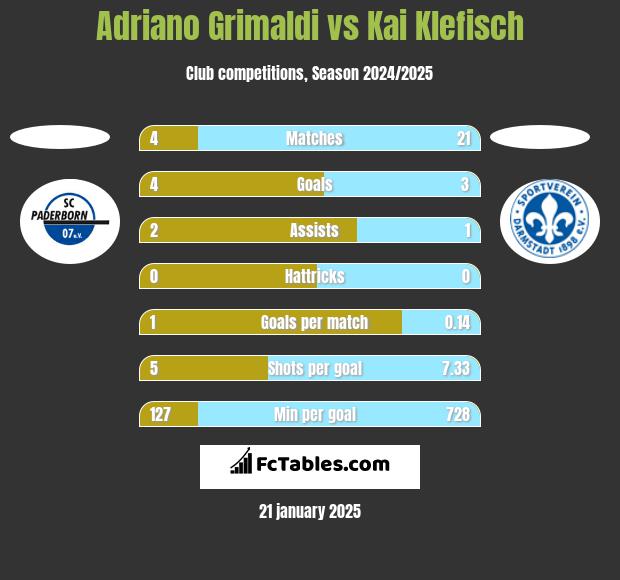 Adriano Grimaldi vs Kai Klefisch h2h player stats