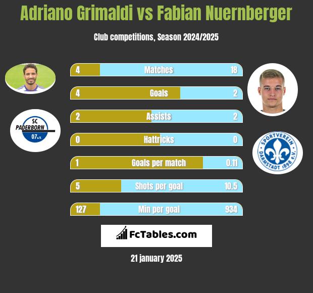 Adriano Grimaldi vs Fabian Nuernberger h2h player stats