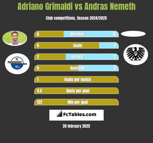 Adriano Grimaldi vs Andras Nemeth h2h player stats